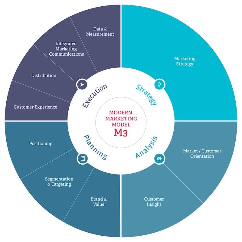 https://econsultancy.com/the-modern-marketing-model-m3/