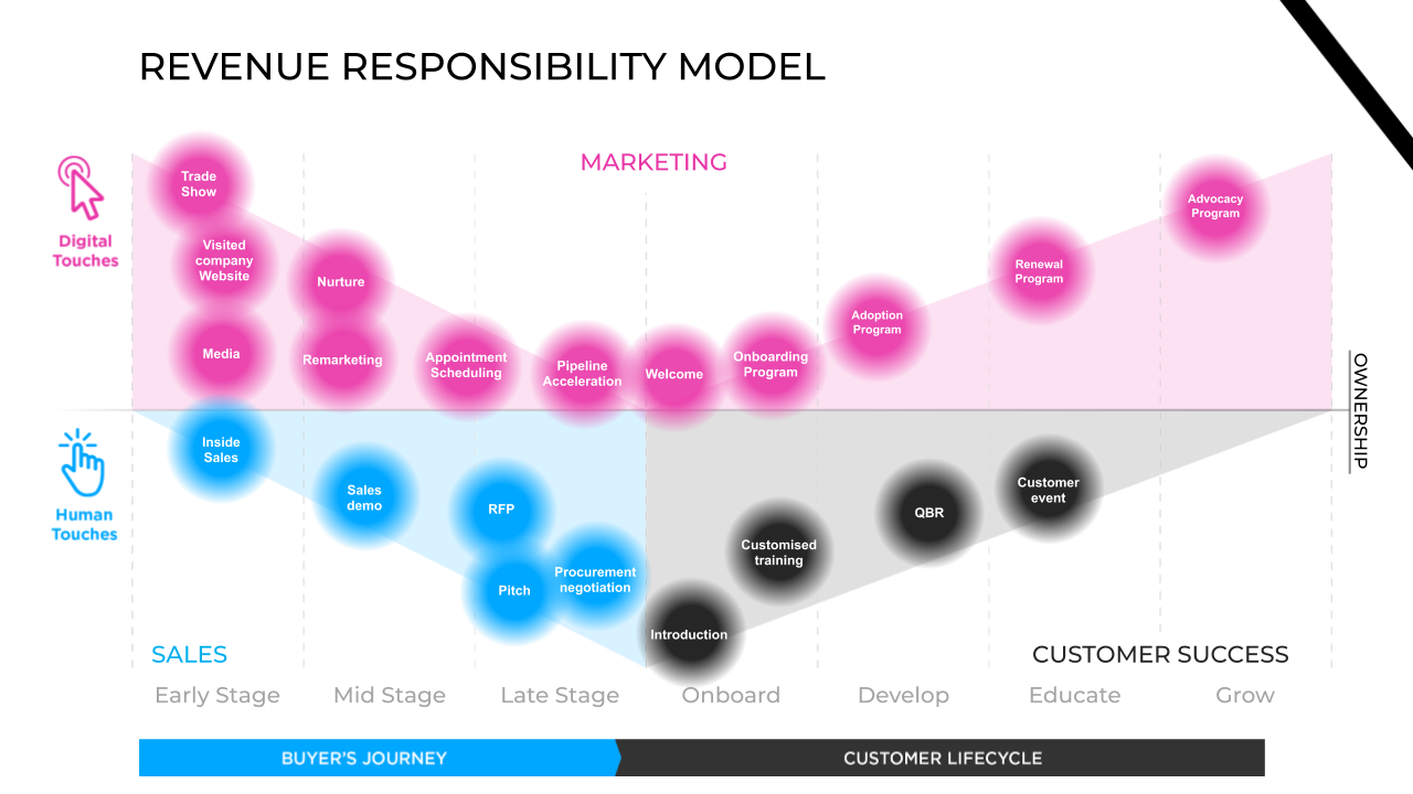 Revenue Responsibility