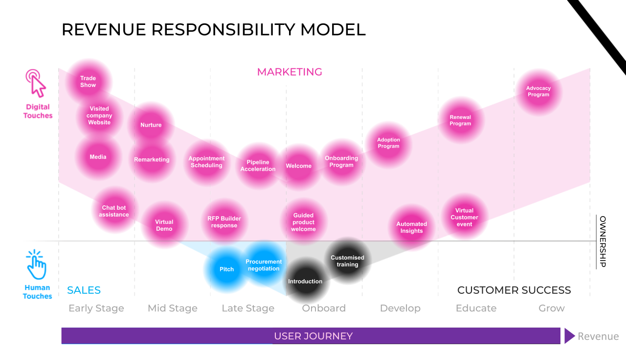 Revenue Responsibility