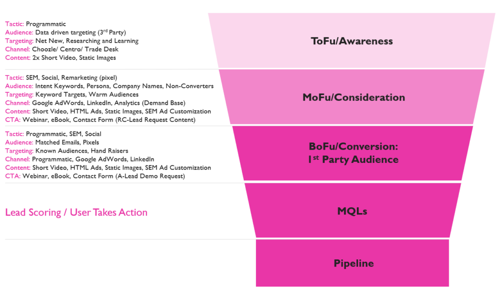 Marketing Funnel vs. Sales Funnel A Complete Guide Ledger