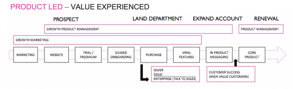 Value Led Premiumisation Why Product Led Growth is a Key Component of Your Revenue Engine ...